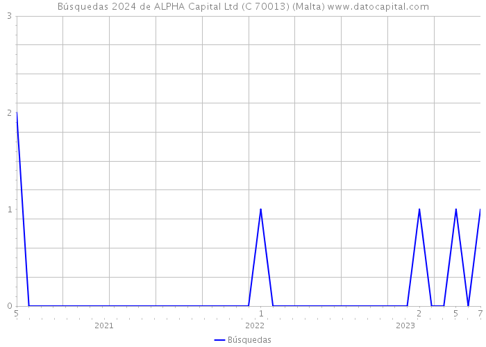 Búsquedas 2024 de ALPHA Capital Ltd (C 70013) (Malta) 