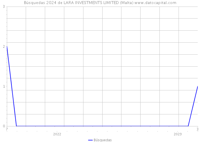 Búsquedas 2024 de LARA INVESTMENTS LIMITED (Malta) 