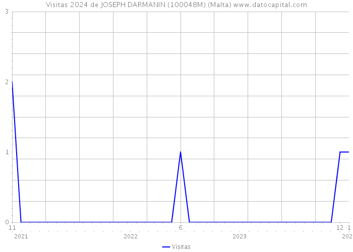 Visitas 2024 de JOSEPH DARMANIN (100048M) (Malta) 