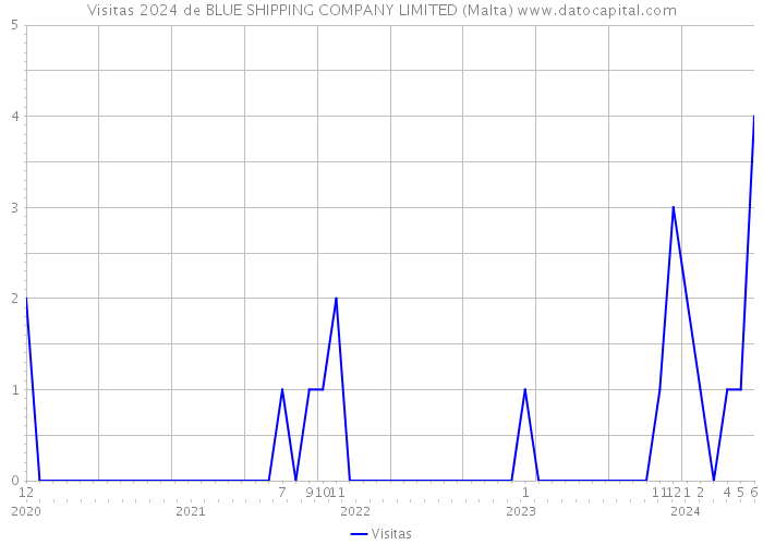 Visitas 2024 de BLUE SHIPPING COMPANY LIMITED (Malta) 