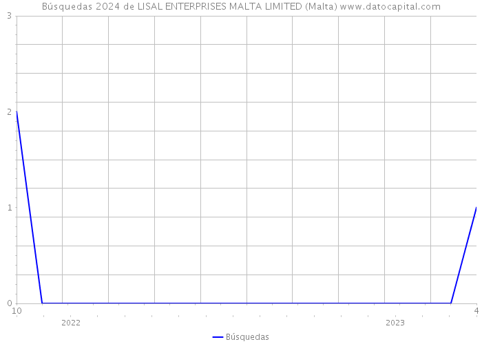 Búsquedas 2024 de LISAL ENTERPRISES MALTA LIMITED (Malta) 