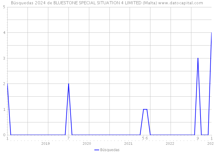 Búsquedas 2024 de BLUESTONE SPECIAL SITUATION 4 LIMITED (Malta) 