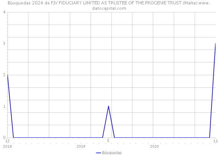 Búsquedas 2024 de FJV FIDUCIARY LIMITED AS TRUSTEE OF THE PROGENIE TRUST (Malta) 