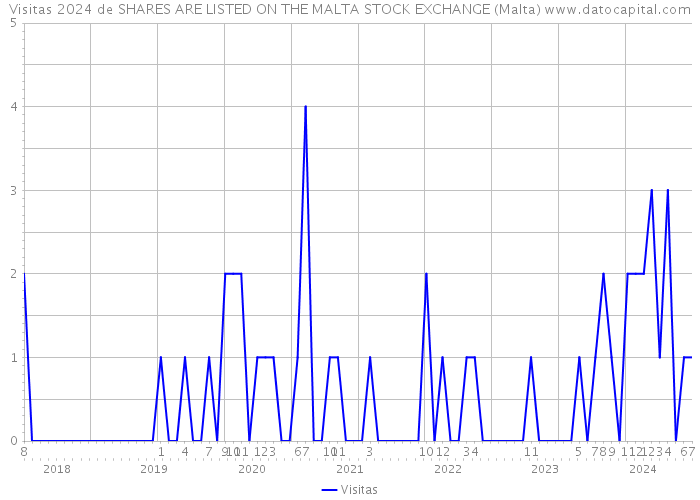 Visitas 2024 de SHARES ARE LISTED ON THE MALTA STOCK EXCHANGE (Malta) 