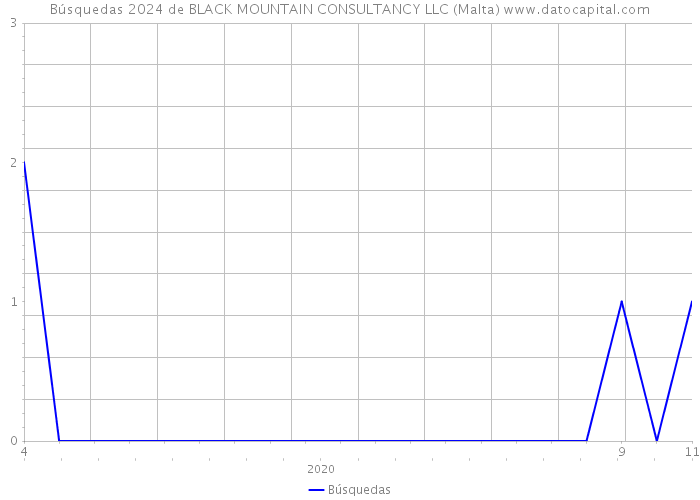 Búsquedas 2024 de BLACK MOUNTAIN CONSULTANCY LLC (Malta) 