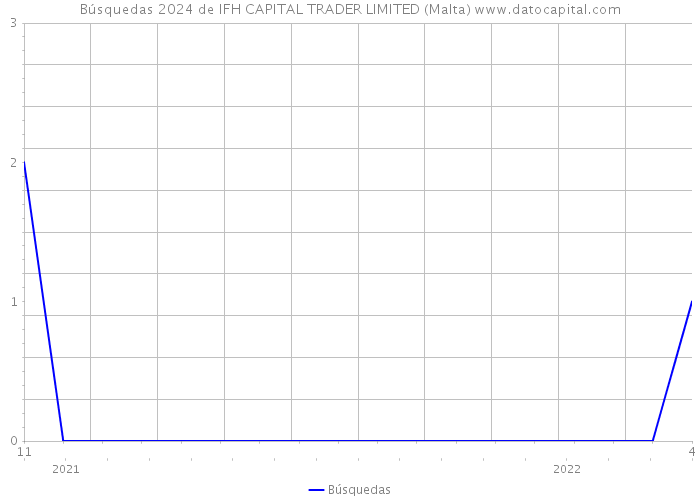 Búsquedas 2024 de IFH CAPITAL TRADER LIMITED (Malta) 