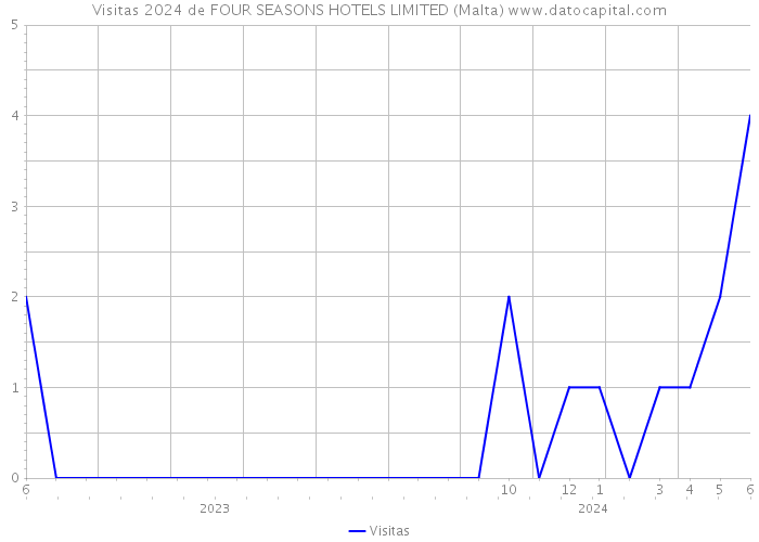 Visitas 2024 de FOUR SEASONS HOTELS LIMITED (Malta) 