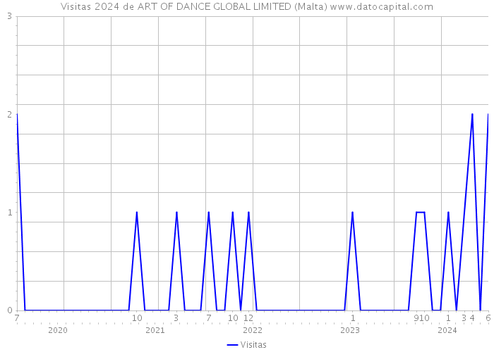 Visitas 2024 de ART OF DANCE GLOBAL LIMITED (Malta) 
