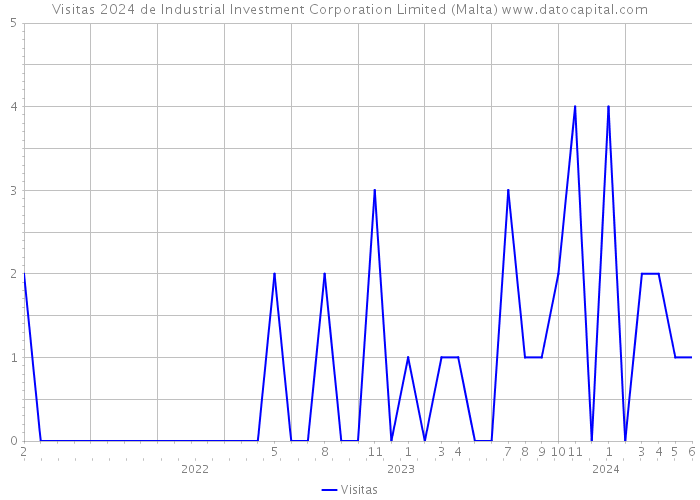 Visitas 2024 de Industrial Investment Corporation Limited (Malta) 