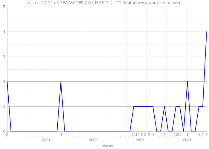 Visitas 2024 de SEA WATER CO ( D 3522 ) LTD (Malta) 