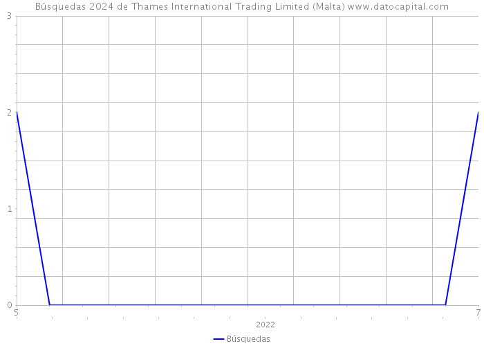 Búsquedas 2024 de Thames International Trading Limited (Malta) 