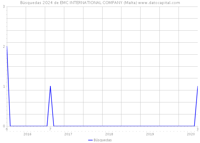 Búsquedas 2024 de EMC INTERNATIONAL COMPANY (Malta) 