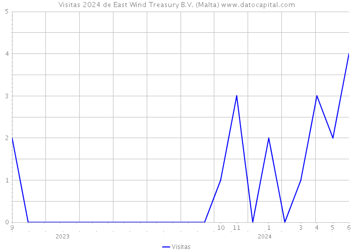 Visitas 2024 de East Wind Treasury B.V. (Malta) 