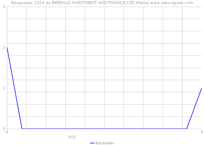 Búsquedas 2024 de EMERALD INVESTMENT AND FINANCE LTD (Malta) 
