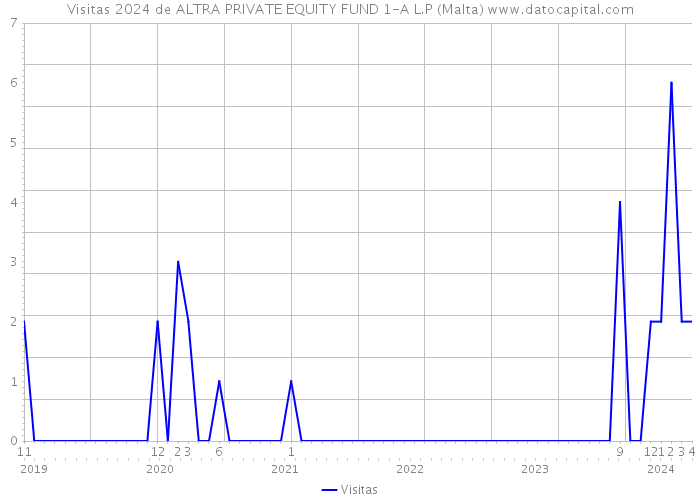 Visitas 2024 de ALTRA PRIVATE EQUITY FUND 1-A L.P (Malta) 