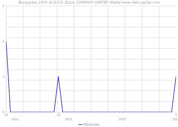Búsquedas 2024 de E.D.D. ELLUL COMPANY LIMITED (Malta) 