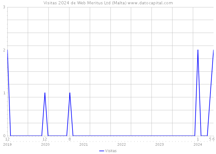 Visitas 2024 de Web Meritus Ltd (Malta) 