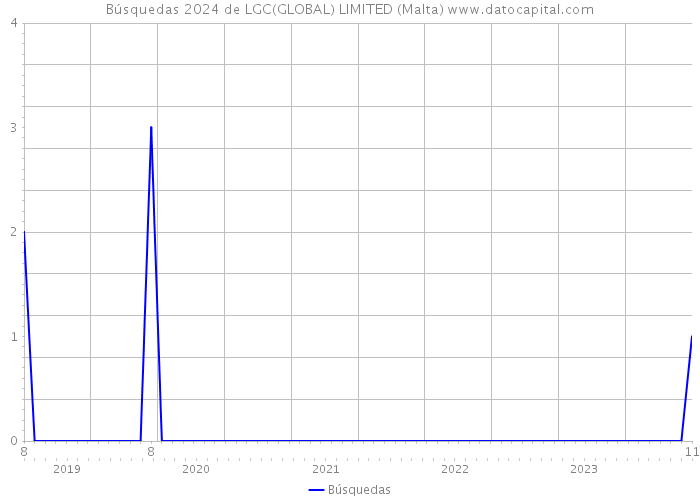 Búsquedas 2024 de LGC(GLOBAL) LIMITED (Malta) 