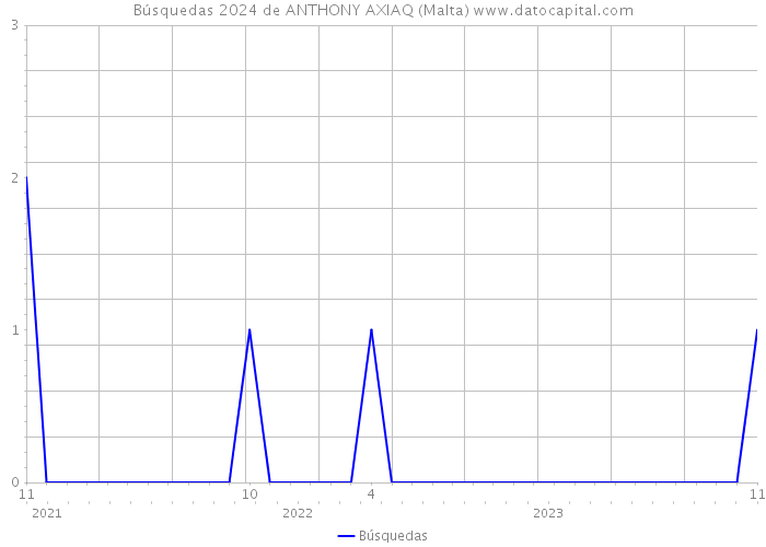 Búsquedas 2024 de ANTHONY AXIAQ (Malta) 