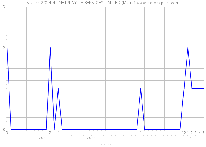 Visitas 2024 de NETPLAY TV SERVICES LIMITED (Malta) 