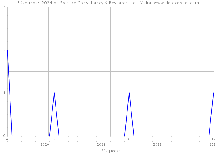 Búsquedas 2024 de Solstice Consultancy & Research Ltd. (Malta) 