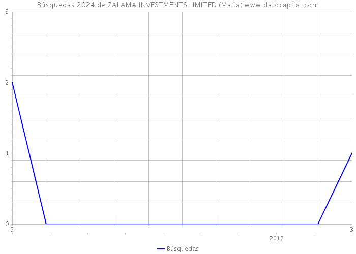 Búsquedas 2024 de ZALAMA INVESTMENTS LIMITED (Malta) 