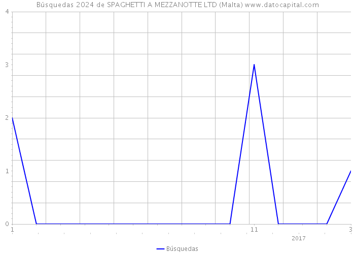 Búsquedas 2024 de SPAGHETTI A MEZZANOTTE LTD (Malta) 