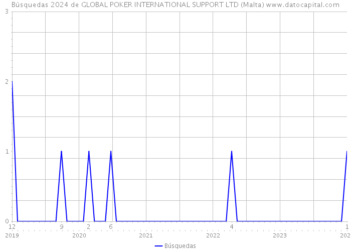 Búsquedas 2024 de GLOBAL POKER INTERNATIONAL SUPPORT LTD (Malta) 