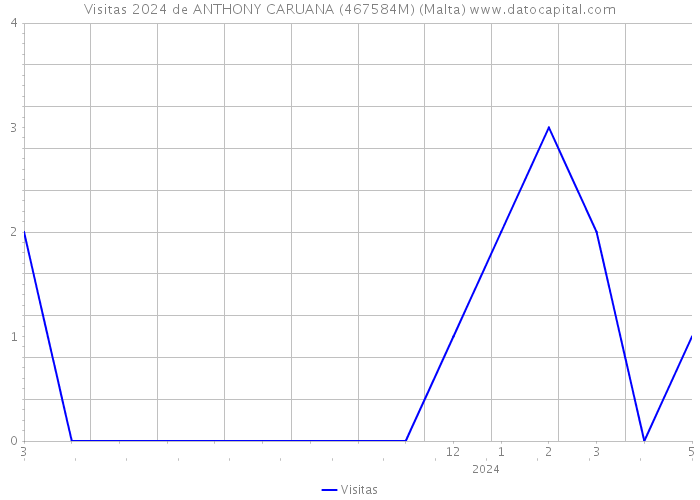 Visitas 2024 de ANTHONY CARUANA (467584M) (Malta) 
