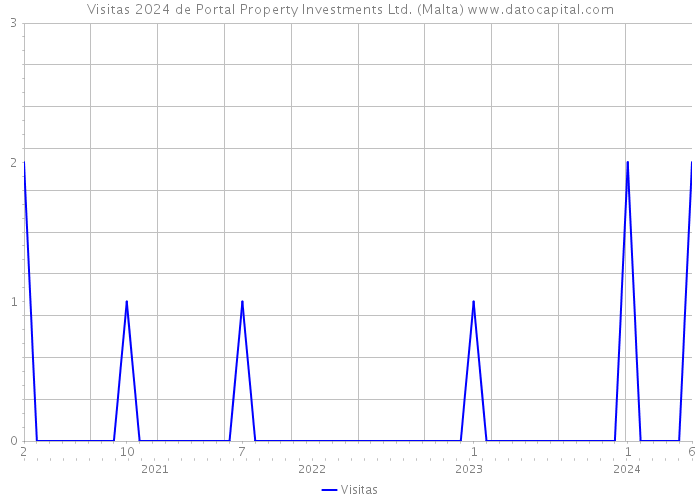 Visitas 2024 de Portal Property Investments Ltd. (Malta) 