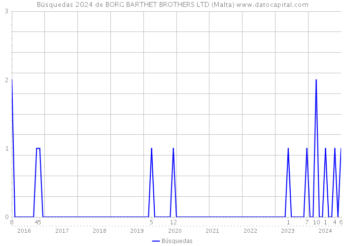 Búsquedas 2024 de BORG BARTHET BROTHERS LTD (Malta) 