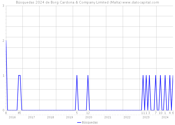 Búsquedas 2024 de Borg Cardona & Company Limited (Malta) 