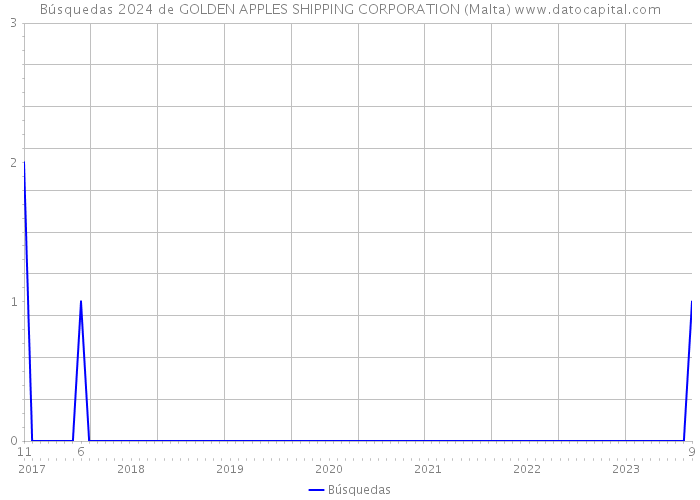 Búsquedas 2024 de GOLDEN APPLES SHIPPING CORPORATION (Malta) 