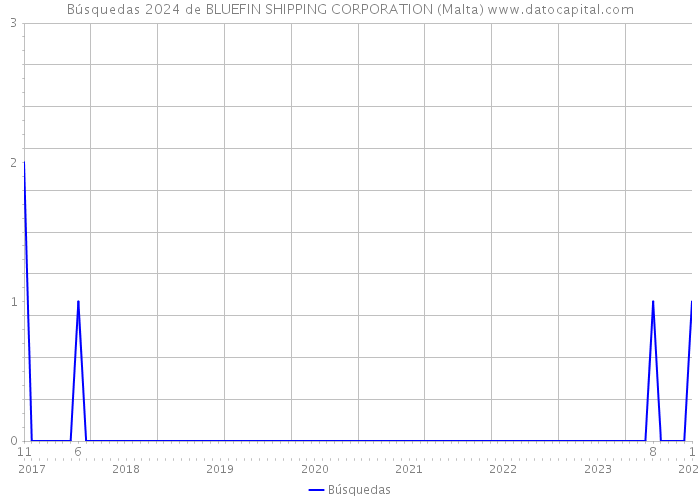 Búsquedas 2024 de BLUEFIN SHIPPING CORPORATION (Malta) 