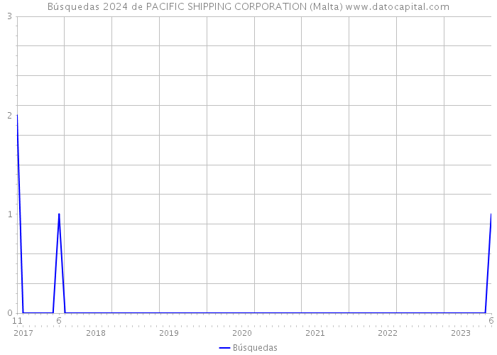 Búsquedas 2024 de PACIFIC SHIPPING CORPORATION (Malta) 
