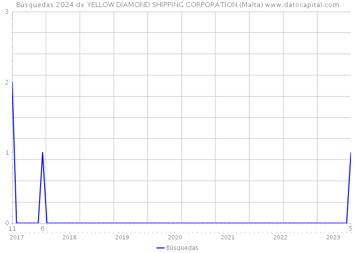 Búsquedas 2024 de YELLOW DIAMOND SHIPPING CORPORATION (Malta) 