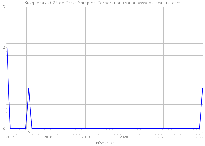 Búsquedas 2024 de Carso Shipping Corporation (Malta) 