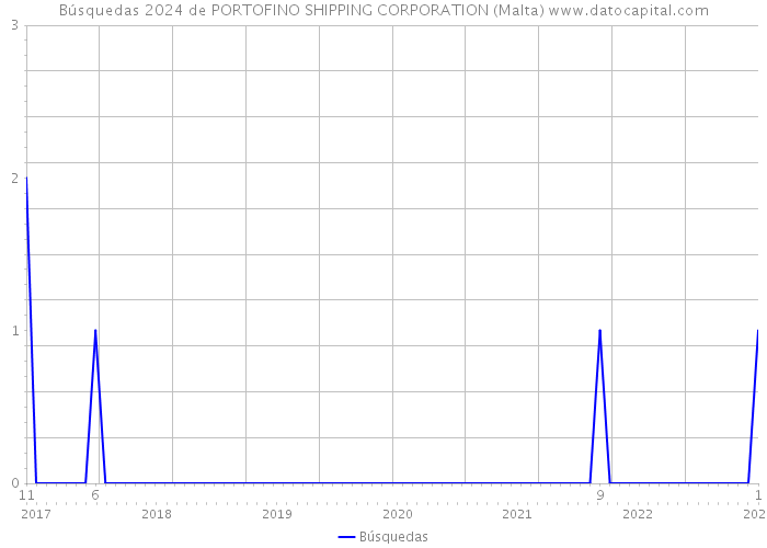 Búsquedas 2024 de PORTOFINO SHIPPING CORPORATION (Malta) 