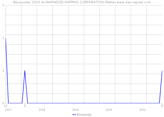 Búsquedas 2024 de MARWOOD SHIPPING CORPORATION (Malta) 