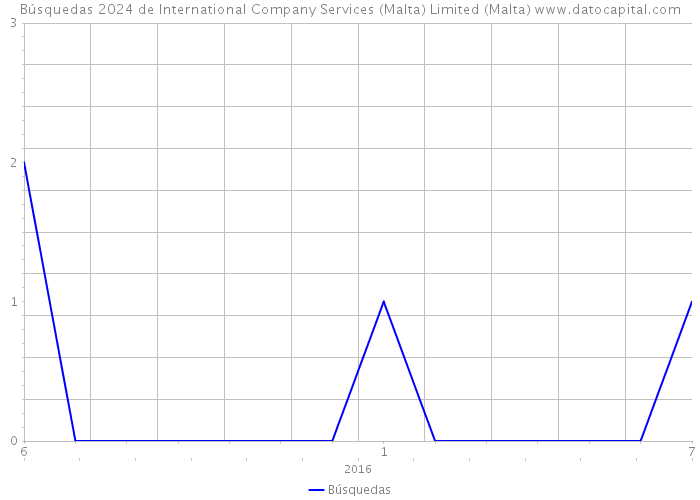 Búsquedas 2024 de International Company Services (Malta) Limited (Malta) 