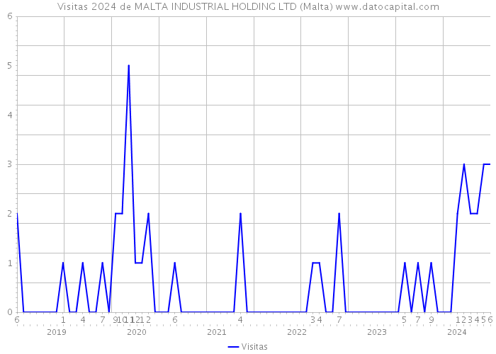 Visitas 2024 de MALTA INDUSTRIAL HOLDING LTD (Malta) 