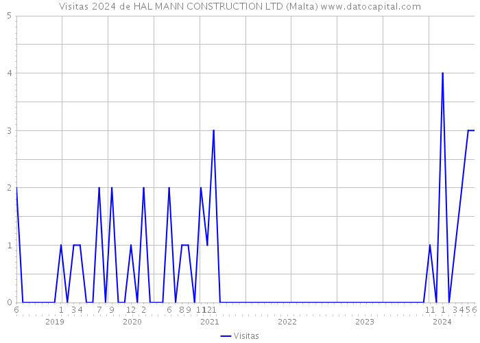 Visitas 2024 de HAL MANN CONSTRUCTION LTD (Malta) 