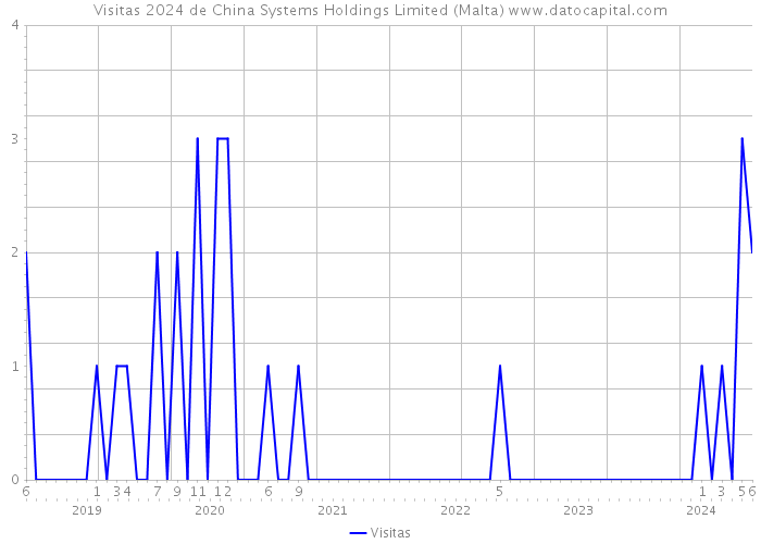 Visitas 2024 de China Systems Holdings Limited (Malta) 