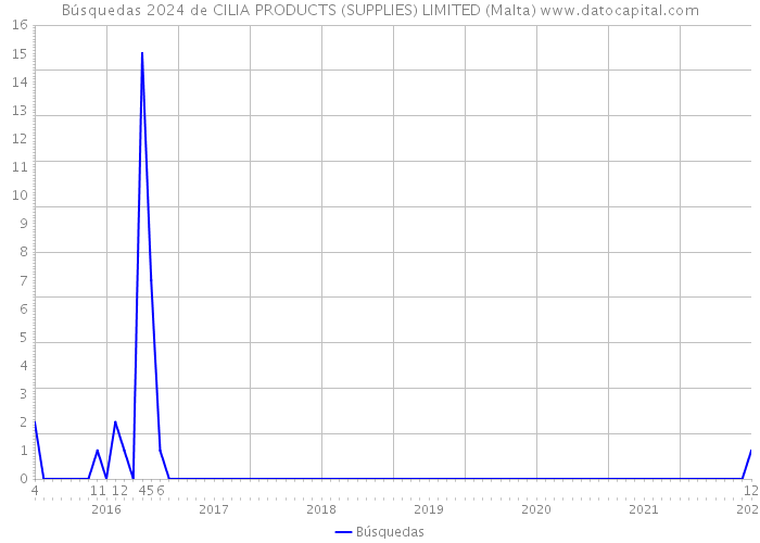 Búsquedas 2024 de CILIA PRODUCTS (SUPPLIES) LIMITED (Malta) 