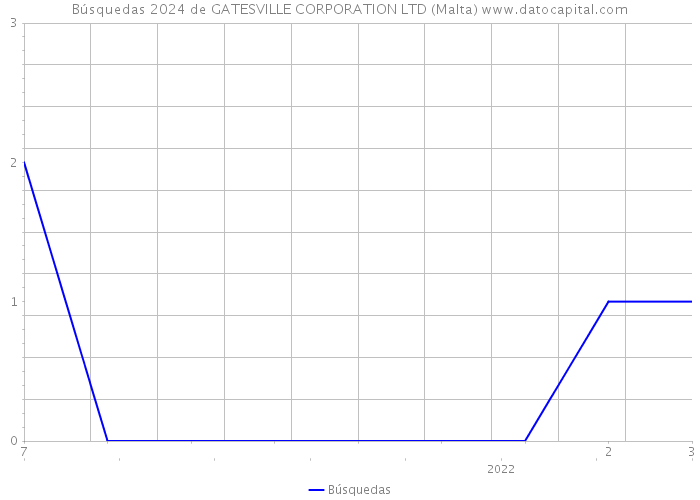 Búsquedas 2024 de GATESVILLE CORPORATION LTD (Malta) 