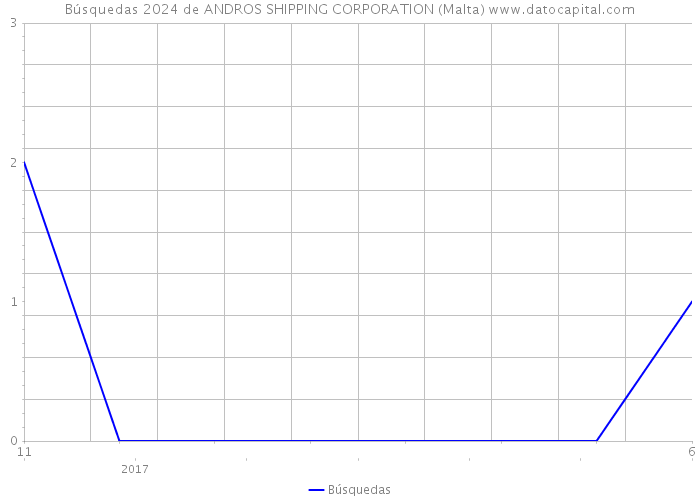 Búsquedas 2024 de ANDROS SHIPPING CORPORATION (Malta) 