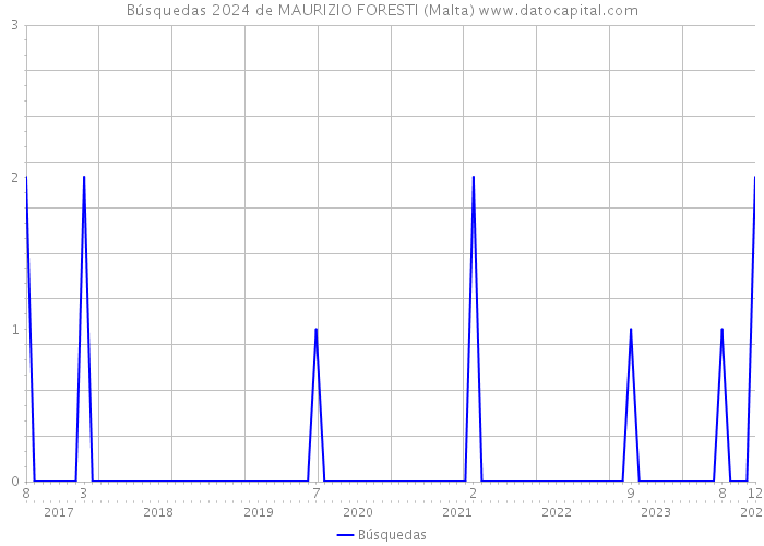 Búsquedas 2024 de MAURIZIO FORESTI (Malta) 