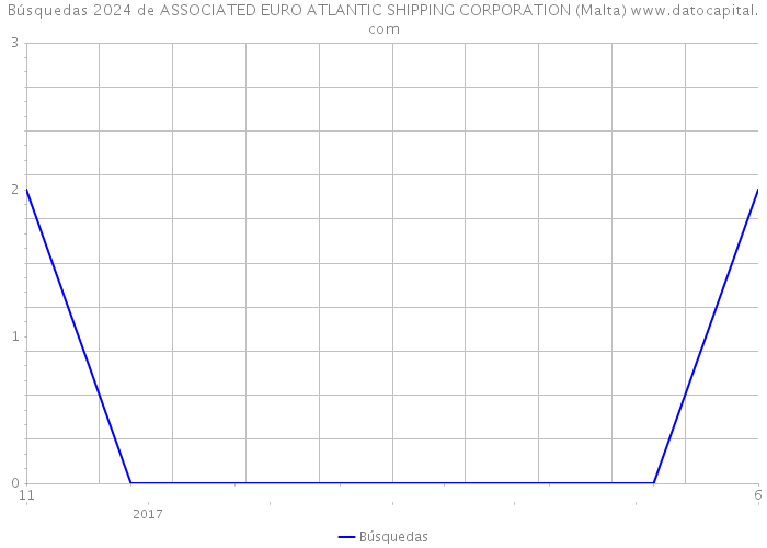Búsquedas 2024 de ASSOCIATED EURO ATLANTIC SHIPPING CORPORATION (Malta) 