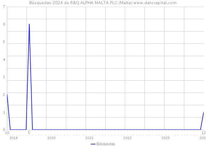 Búsquedas 2024 de R&Q ALPHA MALTA PLC (Malta) 