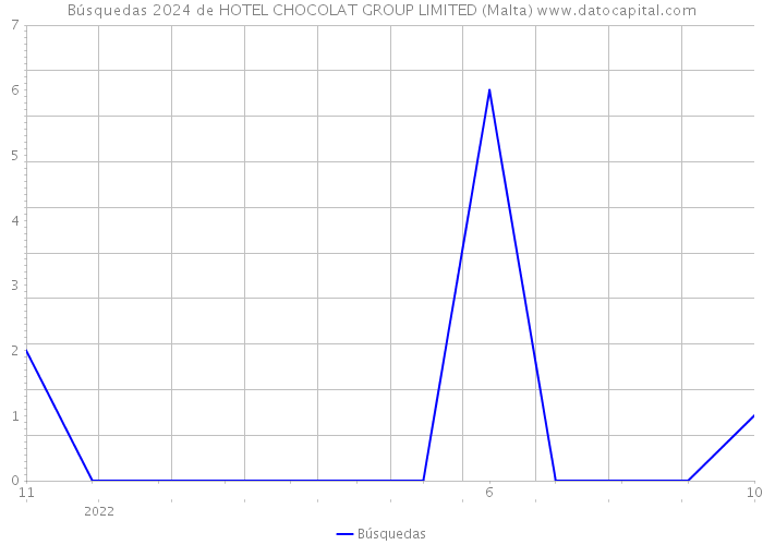 Búsquedas 2024 de HOTEL CHOCOLAT GROUP LIMITED (Malta) 